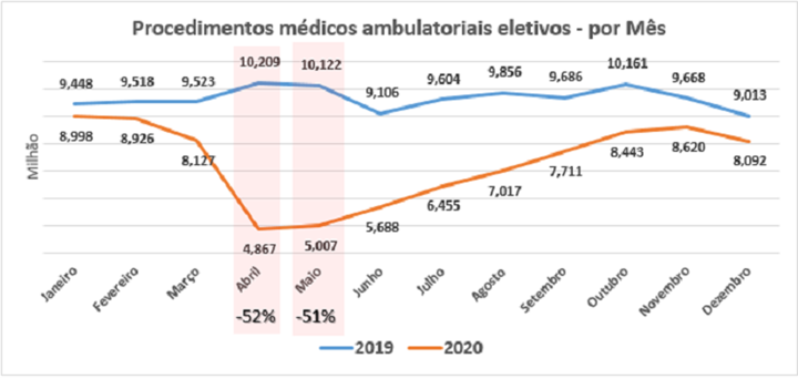Procedimentos Médicos Ambulatoriais Eletivos no SUS